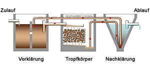 Anlagenschema mit Tropfkörper